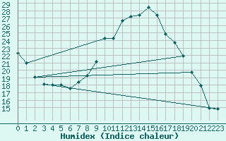 Courbe de l'humidex pour Izegem (Be)