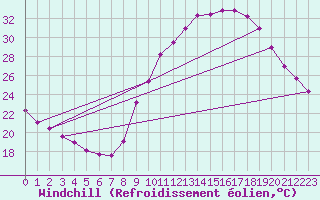 Courbe du refroidissement olien pour Crest (26)