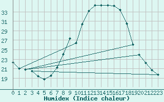 Courbe de l'humidex pour Soria (Esp)