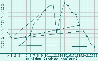 Courbe de l'humidex pour Szeged