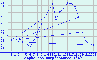 Courbe de tempratures pour Nmes - Garons (30)