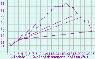 Courbe du refroidissement olien pour Elbayadh