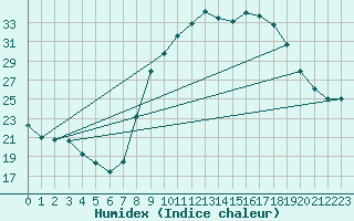 Courbe de l'humidex pour Lagarrigue (81)