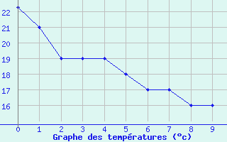 Courbe de tempratures pour Belo Horizonte