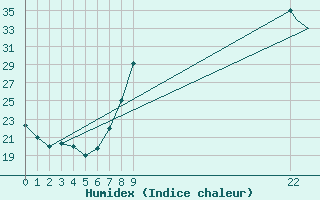 Courbe de l'humidex pour Hassi-Messaoud