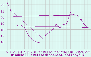 Courbe du refroidissement olien pour Mazres Le Massuet (09)