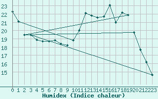 Courbe de l'humidex pour Saint-Nazaire (44)