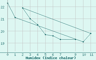 Courbe de l'humidex pour Foz Do Iguacu