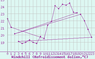 Courbe du refroidissement olien pour Bures-sur-Yvette (91)
