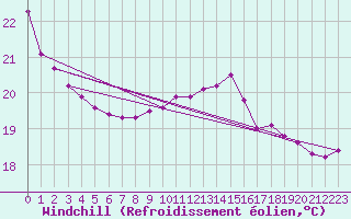 Courbe du refroidissement olien pour Nostang (56)