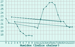 Courbe de l'humidex pour Tours (37)