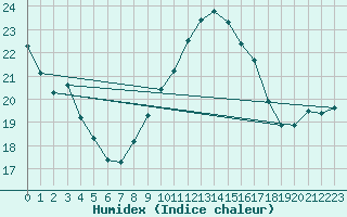 Courbe de l'humidex pour Chatelus-Malvaleix (23)