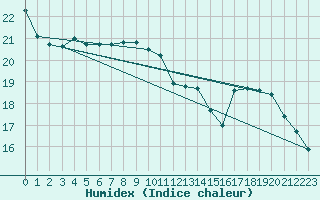 Courbe de l'humidex pour Agen (47)