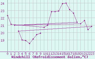 Courbe du refroidissement olien pour La Rochelle - Aerodrome (17)
