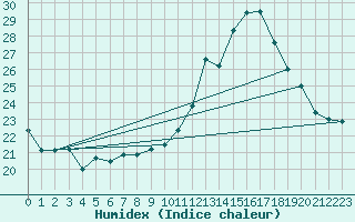 Courbe de l'humidex pour Rochefort Saint-Agnant (17)