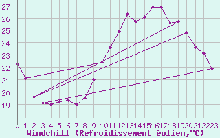 Courbe du refroidissement olien pour La Ville-Dieu-du-Temple Les Cloutiers (82)