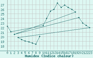 Courbe de l'humidex pour Frignicourt (51)