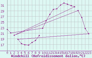 Courbe du refroidissement olien pour Voinmont (54)