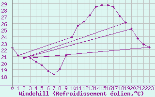 Courbe du refroidissement olien pour Taradeau (83)