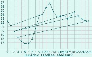 Courbe de l'humidex pour Bellefontaine (88)