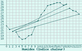 Courbe de l'humidex pour Crest (26)