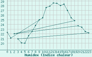 Courbe de l'humidex pour Allentsteig