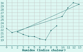 Courbe de l'humidex pour Vernouillet (78)