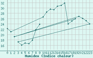 Courbe de l'humidex pour Orange (84)