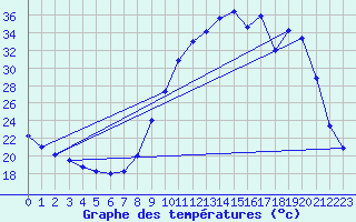 Courbe de tempratures pour Cerisiers (89)