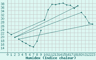 Courbe de l'humidex pour Gouzon (23)