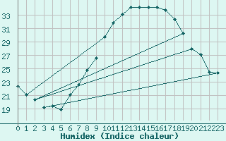 Courbe de l'humidex pour Talarn