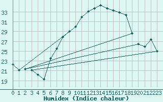 Courbe de l'humidex pour Nyon-Changins (Sw)