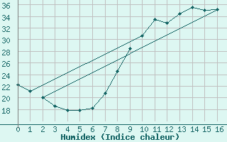 Courbe de l'humidex pour Ciudad Real