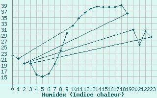 Courbe de l'humidex pour Badajoz