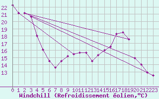 Courbe du refroidissement olien pour Siofok