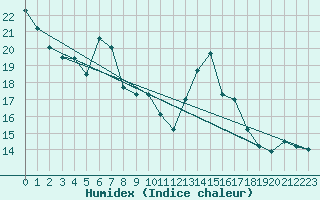 Courbe de l'humidex pour Warth