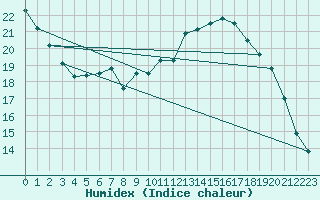 Courbe de l'humidex pour Almenches (61)