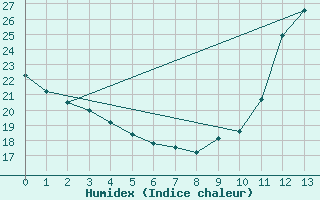 Courbe de l'humidex pour Guanhaes