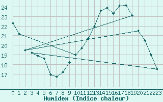 Courbe de l'humidex pour Angers-Beaucouz (49)