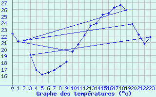 Courbe de tempratures pour Saint-Girons (09)