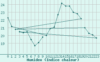 Courbe de l'humidex pour Ste (34)