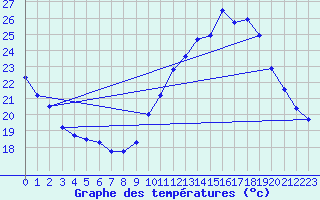 Courbe de tempratures pour Trappes (78)