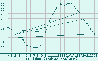 Courbe de l'humidex pour Kernascleden (56)