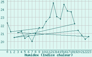 Courbe de l'humidex pour Rochefort Saint-Agnant (17)