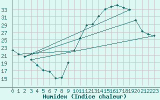 Courbe de l'humidex pour Mont-de-Marsan (40)