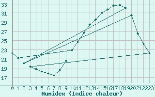 Courbe de l'humidex pour Guidel (56)