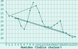 Courbe de l'humidex pour Palacios de la Sierra