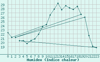 Courbe de l'humidex pour Almenches (61)