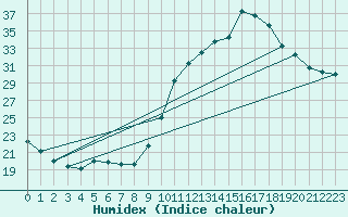 Courbe de l'humidex pour Castellbell i el Vilar (Esp)