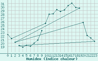 Courbe de l'humidex pour Buzenol (Be)